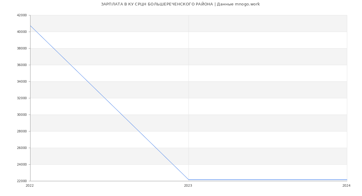 Статистика зарплат КУ СРЦН БОЛЬШЕРЕЧЕНСКОГО РАЙОНА