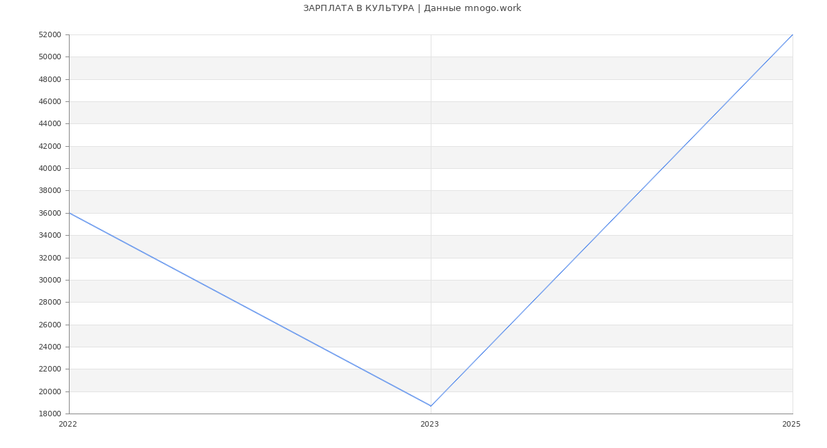 Статистика зарплат КУЛЬТУРА