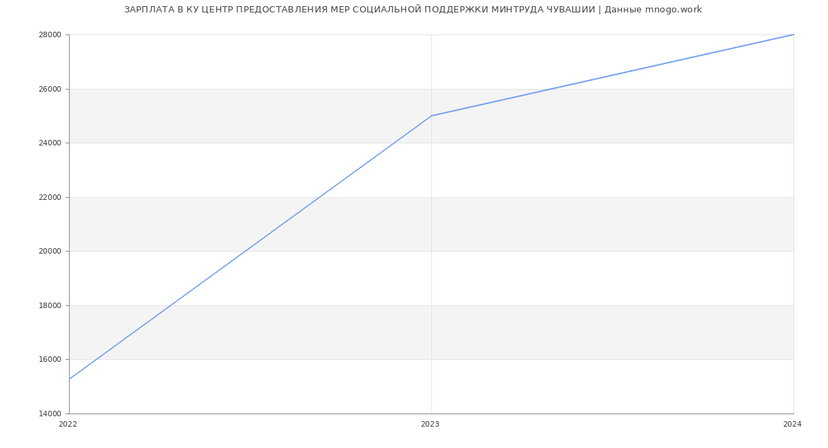 Статистика зарплат КУ ЦЕНТР ПРЕДОСТАВЛЕНИЯ МЕР СОЦИАЛЬНОЙ ПОДДЕРЖКИ МИНТРУДА ЧУВАШИИ