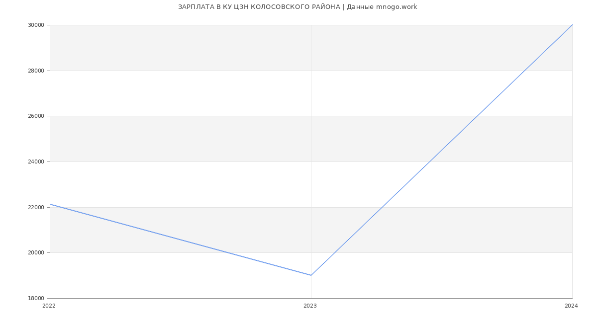 Статистика зарплат КУ ЦЗН КОЛОСОВСКОГО РАЙОНА