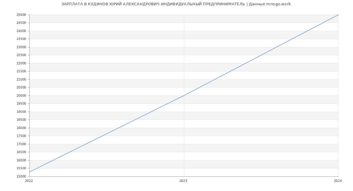 Статистика зарплат КУДИНОВ ЮРИЙ АЛЕКСАНДРОВИЧ ИНДИВИДУАЛЬНЫЙ ПРЕДПРИНИМАТЕЛЬ