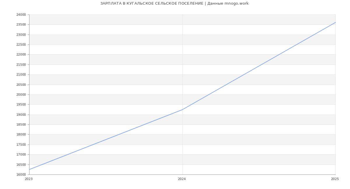 Статистика зарплат КУГАЛЬСКОЕ СЕЛЬСКОЕ ПОСЕЛЕНИЕ