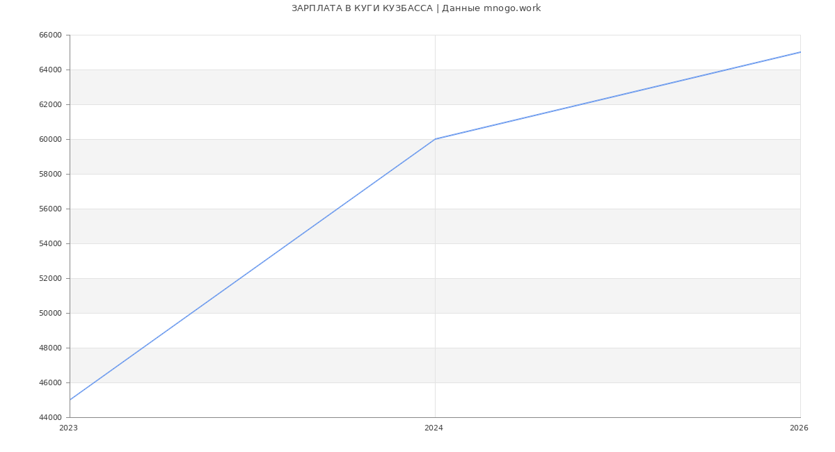 Статистика зарплат КУГИ КУЗБАССА