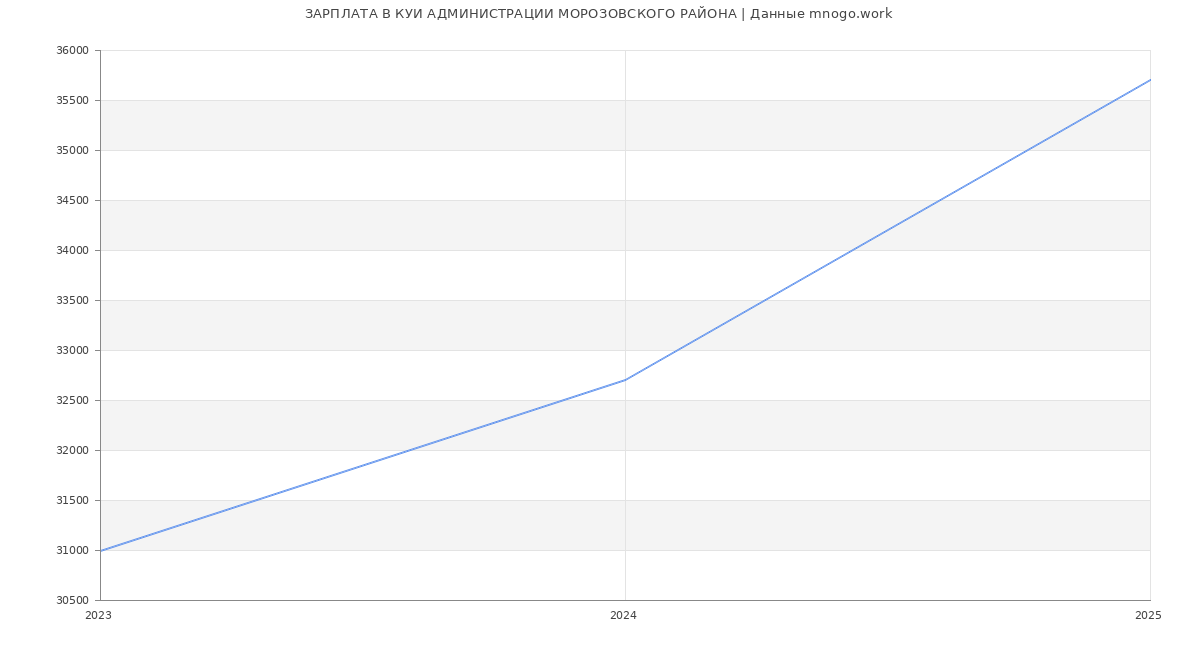 Статистика зарплат КУИ АДМИНИСТРАЦИИ МОРОЗОВСКОГО РАЙОНА