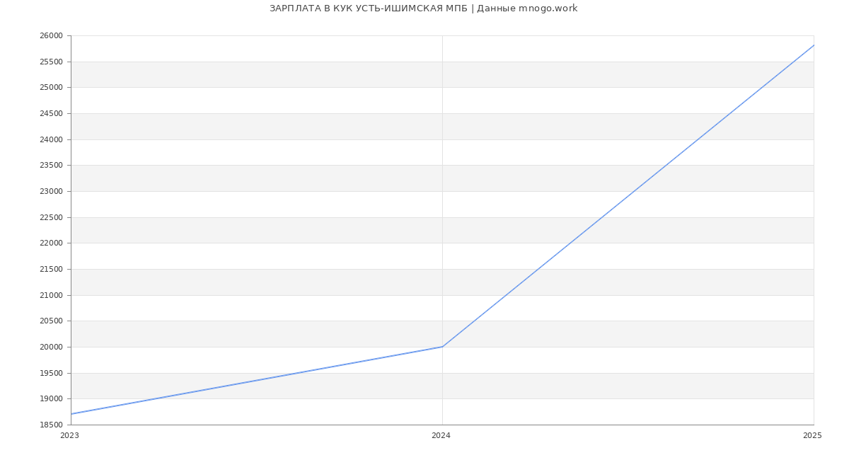 Статистика зарплат КУК УСТЬ-ИШИМСКАЯ МПБ