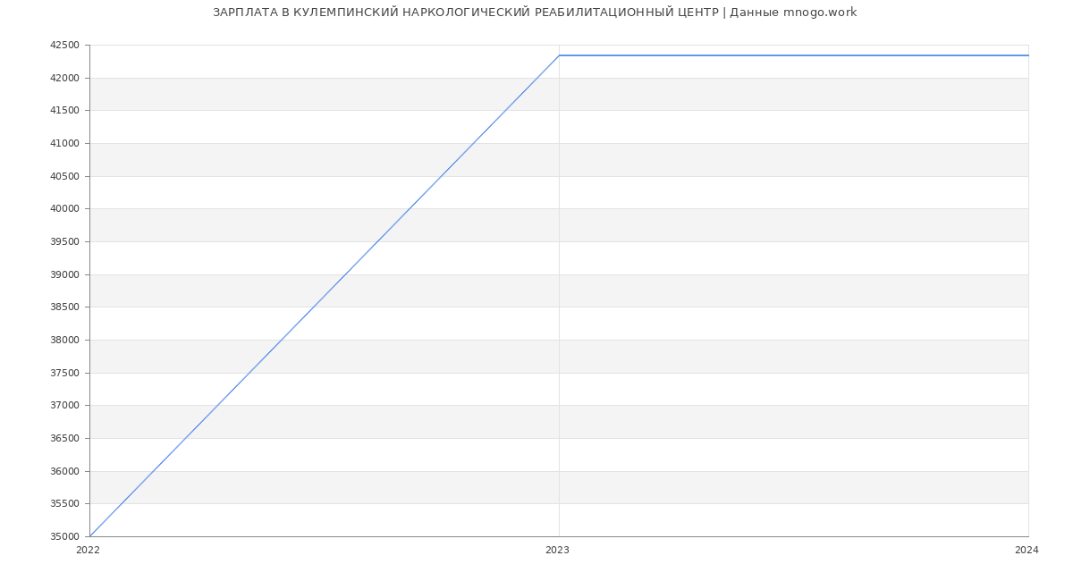 Статистика зарплат КУЛЕМПИНСКИЙ НАРКОЛОГИЧЕСКИЙ РЕАБИЛИТАЦИОННЫЙ ЦЕНТР