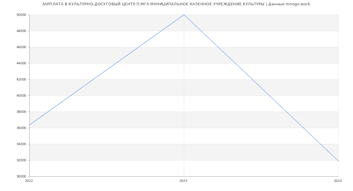 Статистика зарплат КУЛЬТУРНО-ДОСУГОВЫЙ ЦЕНТР П.МГА МУНИЦИПАЛЬНОЕ КАЗЕННОЕ УЧРЕЖДЕНИЕ КУЛЬТУРЫ
