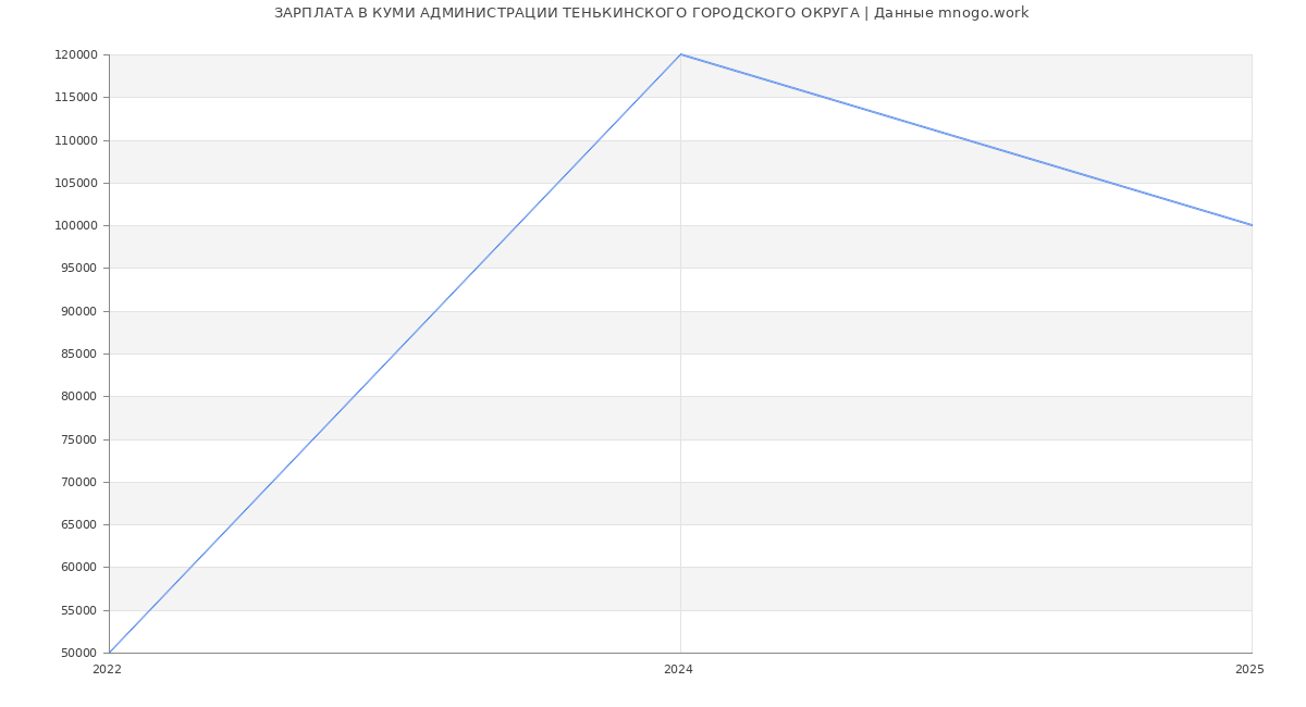 Статистика зарплат КУМИ АДМИНИСТРАЦИИ ТЕНЬКИНСКОГО ГОРОДСКОГО ОКРУГА