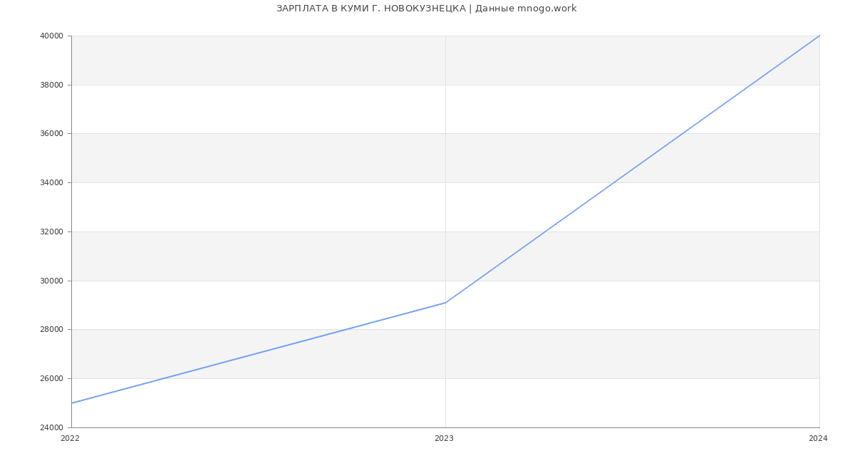 Статистика зарплат КУМИ Г. НОВОКУЗНЕЦКА