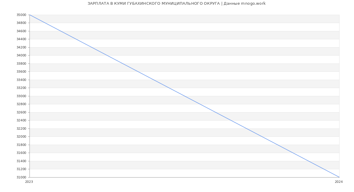 Статистика зарплат КУМИ ГУБАХИНСКОГО МУНИЦИПАЛЬНОГО ОКРУГА