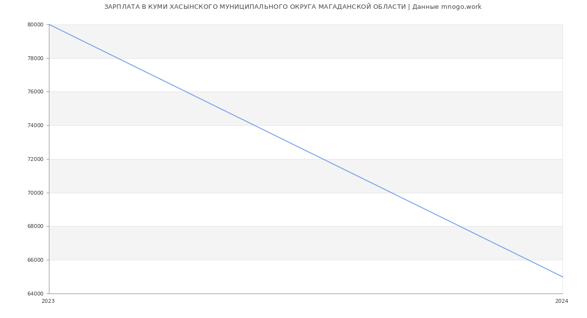 Статистика зарплат КУМИ ХАСЫНСКОГО МУНИЦИПАЛЬНОГО ОКРУГА МАГАДАНСКОЙ ОБЛАСТИ
