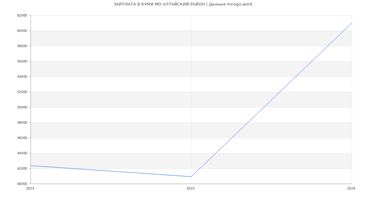 Статистика зарплат КУМИ МО АЛТАЙСКИЙ РАЙОН