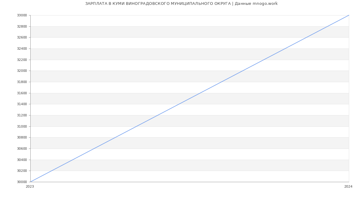 Статистика зарплат КУМИ ВИНОГРАДОВСКОГО МУНИЦИПАЛЬНОГО ОКРУГА