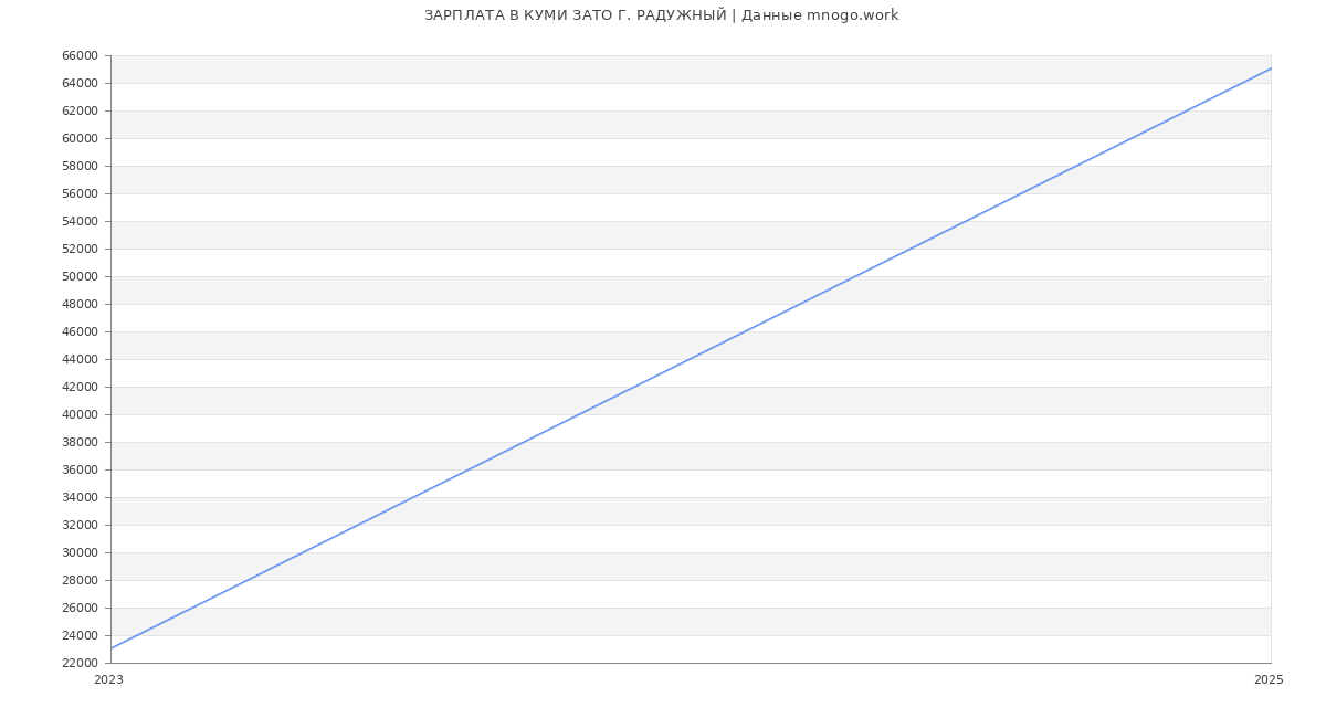 Статистика зарплат КУМИ ЗАТО Г. РАДУЖНЫЙ