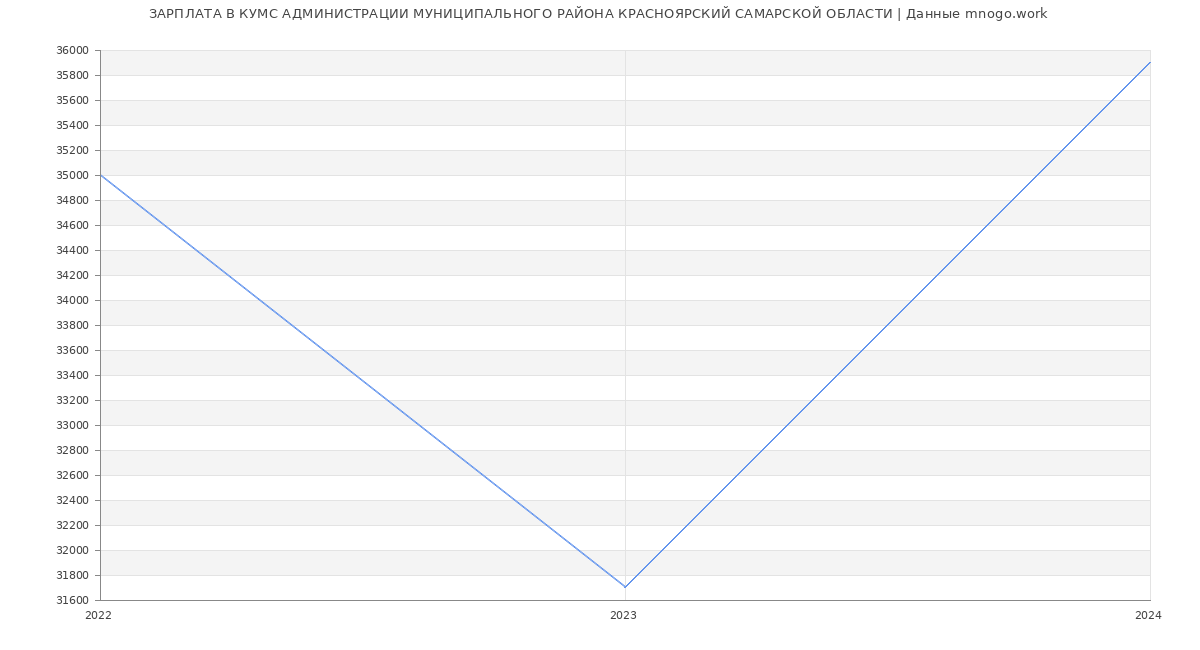 Статистика зарплат КУМС АДМИНИСТРАЦИИ МУНИЦИПАЛЬНОГО РАЙОНА КРАСНОЯРСКИЙ САМАРСКОЙ ОБЛАСТИ