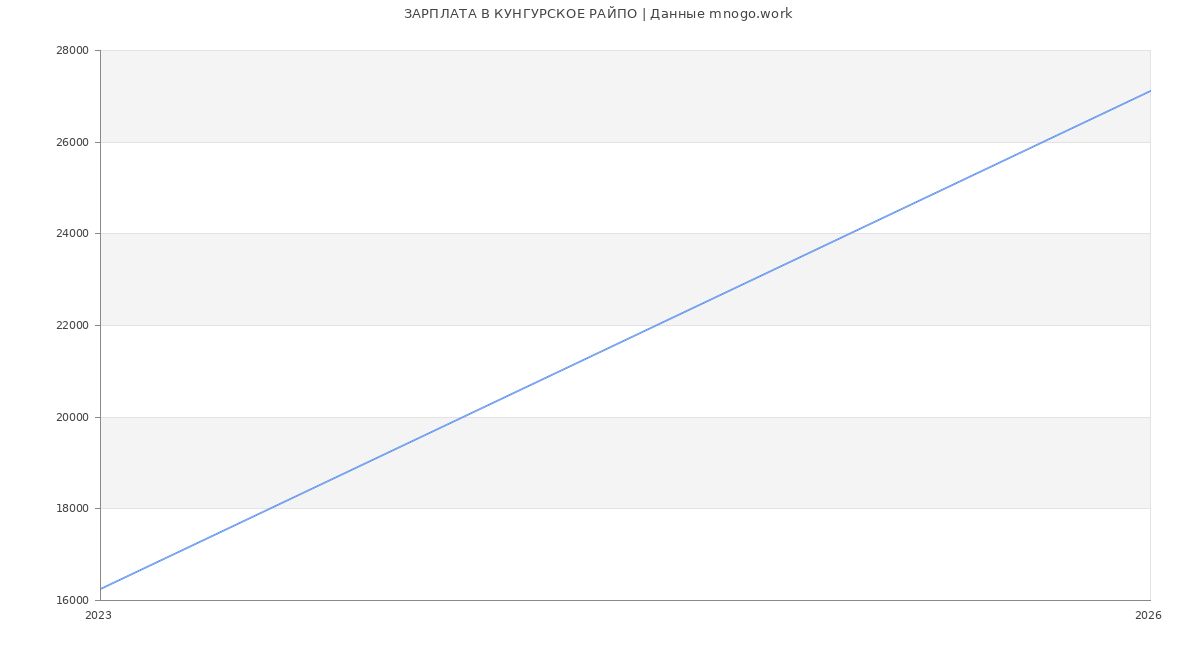 Статистика зарплат в КУНГУРСКОЕ РАЙПО