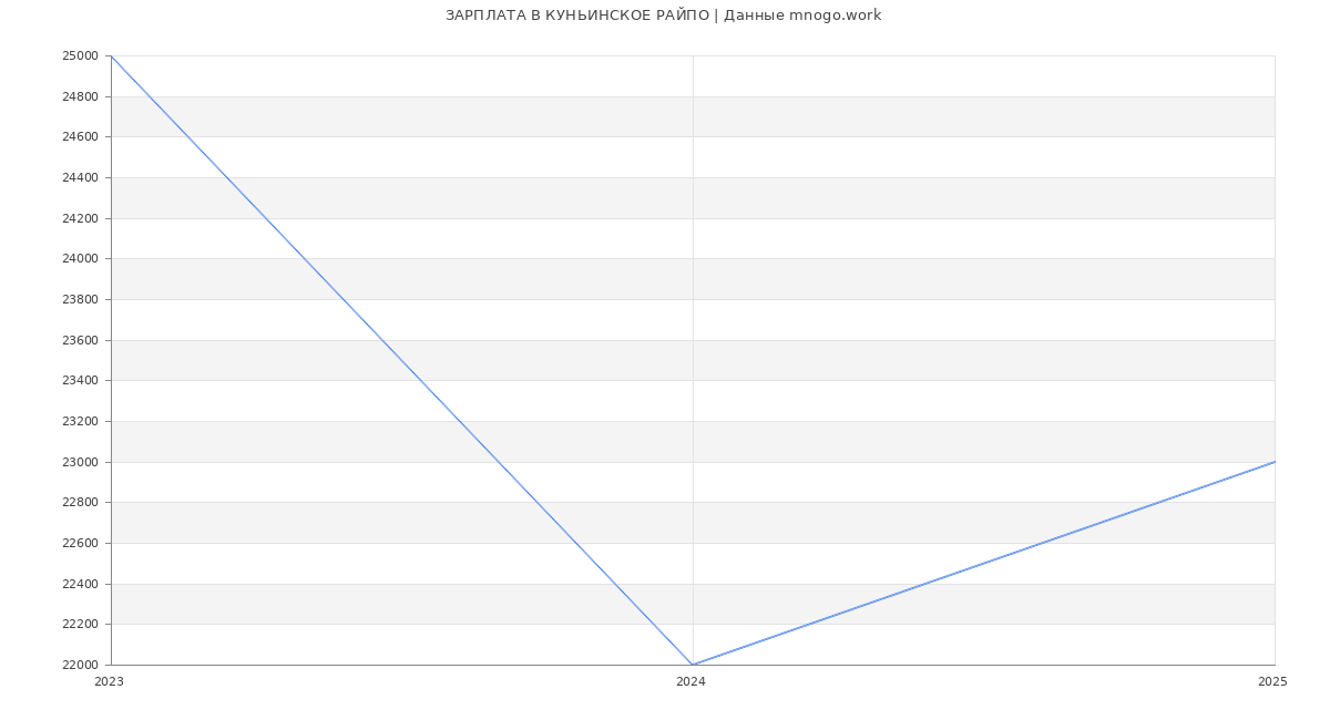 Статистика зарплат КУНЬИНСКОЕ РАЙПО Статистика зарплат КУНЬИНСКОЕ РАЙПО