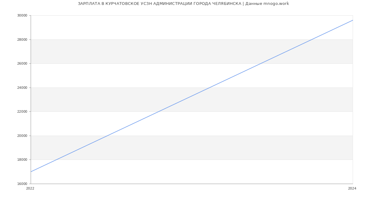 Статистика зарплат КУРЧАТОВСКОЕ УСЗН АДМИНИСТРАЦИИ ГОРОДА ЧЕЛЯБИНСКА
