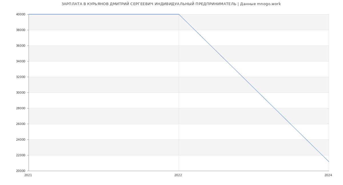 Статистика зарплат КУРЬЯНОВ ДМИТРИЙ СЕРГЕЕВИЧ ИНДИВИДУАЛЬНЫЙ ПРЕДПРИНИМАТЕЛЬ