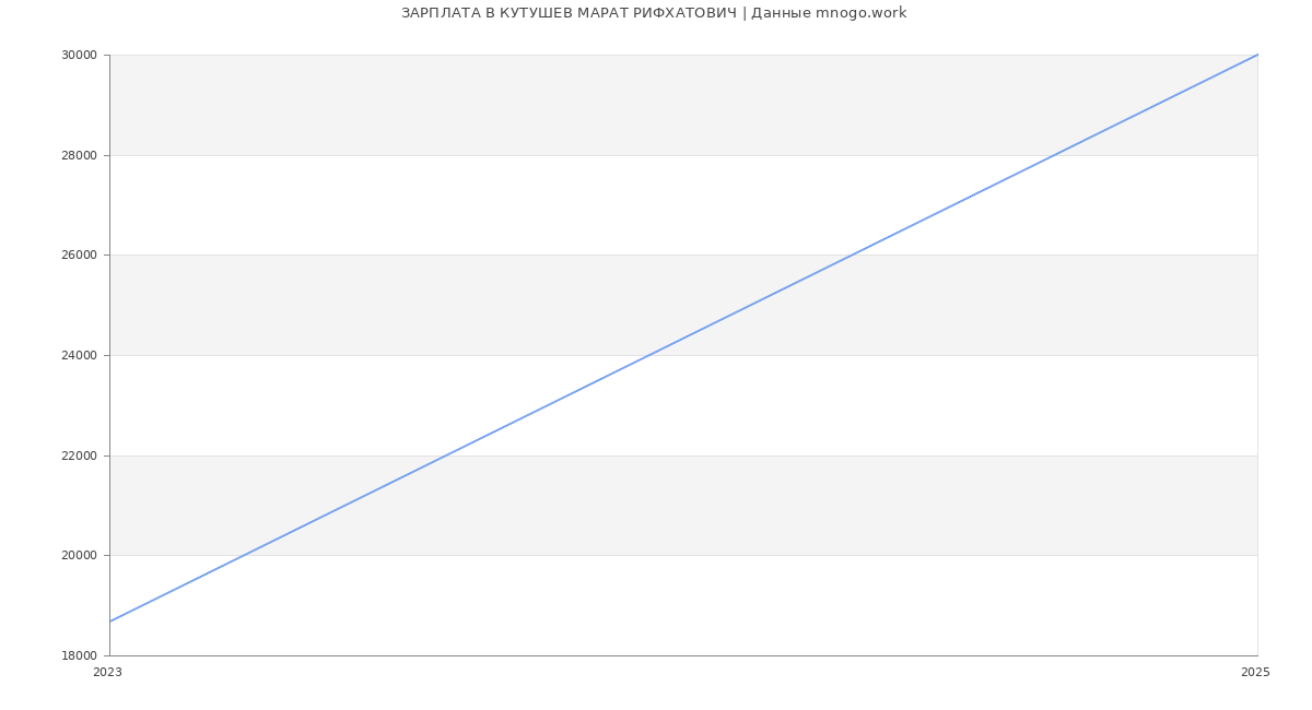 Статистика зарплат КУТУШЕВ МАРАТ РИФХАТОВИЧ