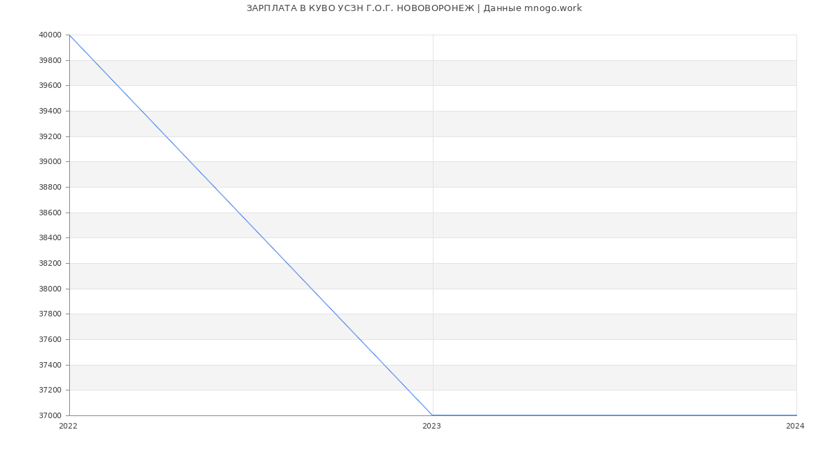 Статистика зарплат КУВО УСЗН Г.О.Г. НОВОВОРОНЕЖ