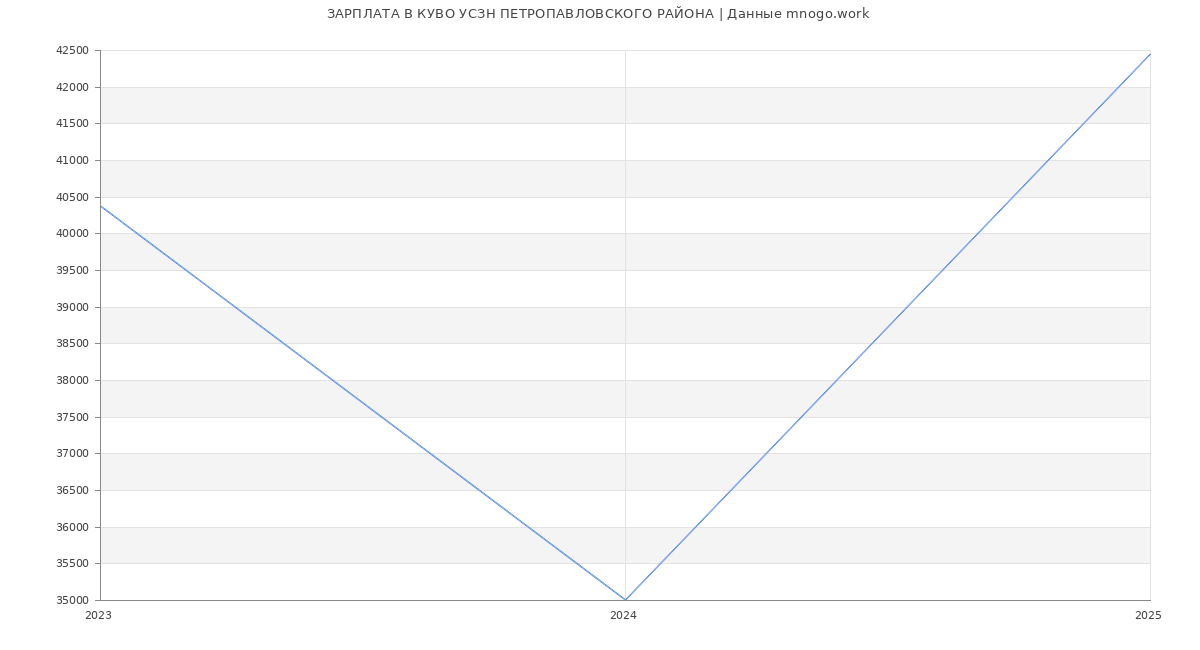 Статистика зарплат КУВО УСЗН ПЕТРОПАВЛОВСКОГО РАЙОНА