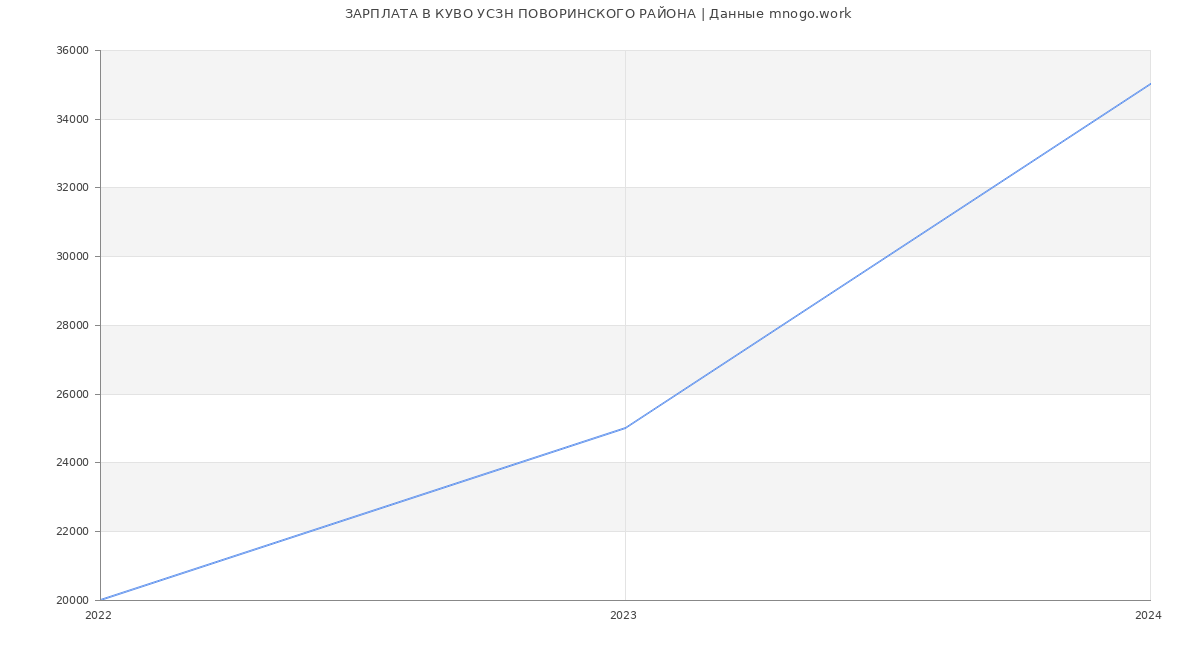 Статистика зарплат КУВО УСЗН ПОВОРИНСКОГО РАЙОНА