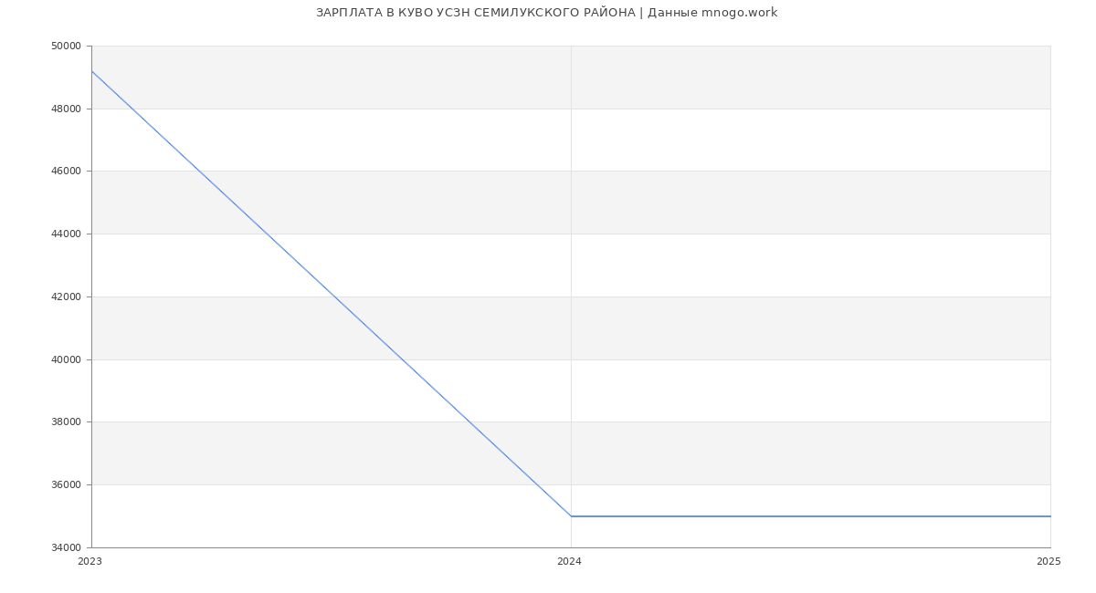 Статистика зарплат КУВО УСЗН СЕМИЛУКСКОГО РАЙОНА