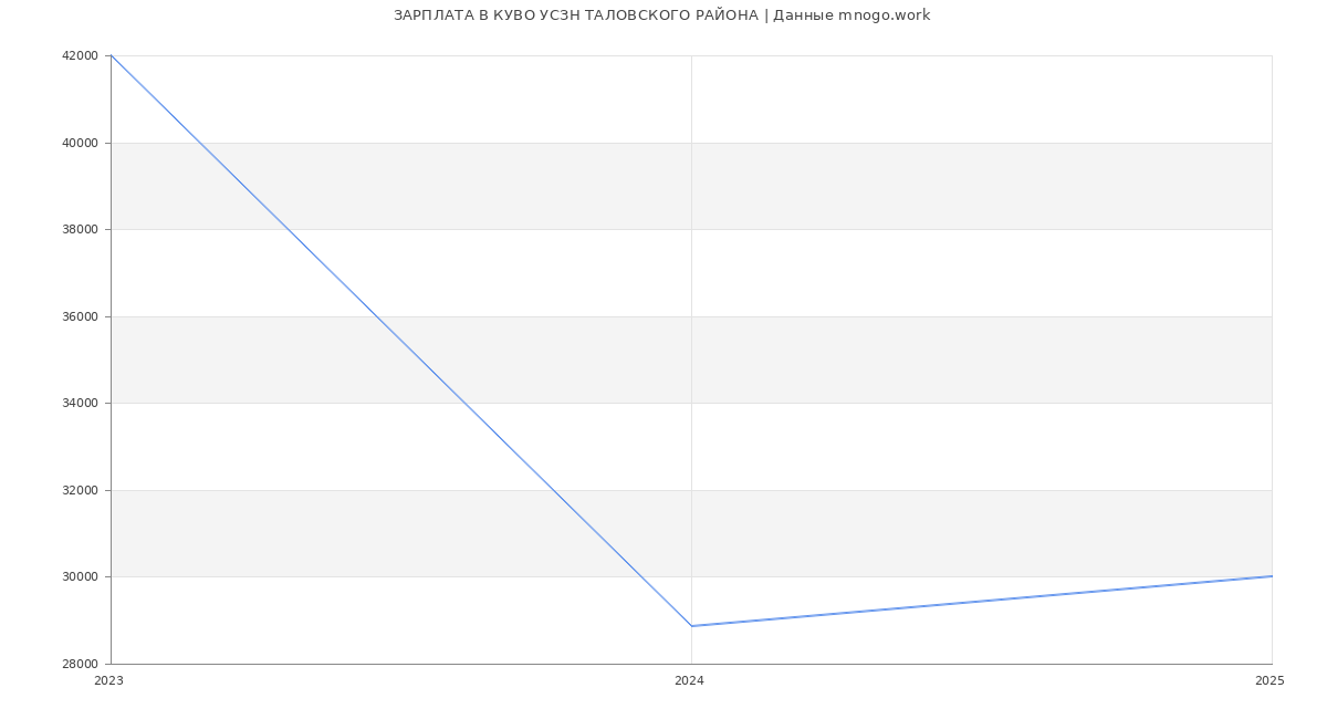 Статистика зарплат КУВО УСЗН ТАЛОВСКОГО РАЙОНА