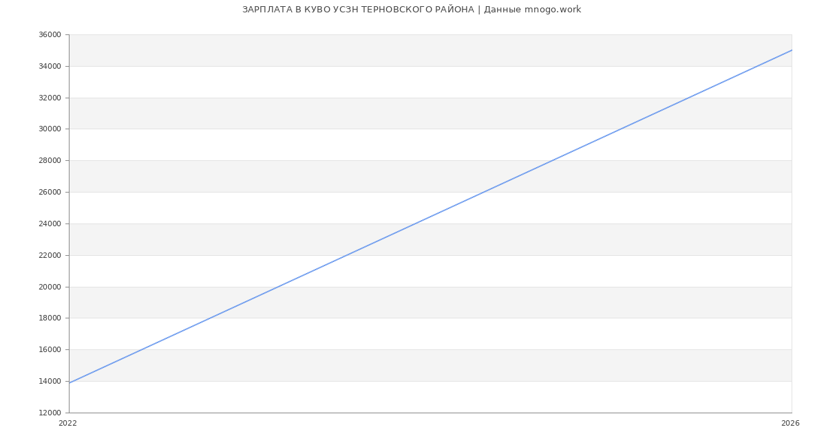 Статистика зарплат КУВО УСЗН ТЕРНОВСКОГО РАЙОНА