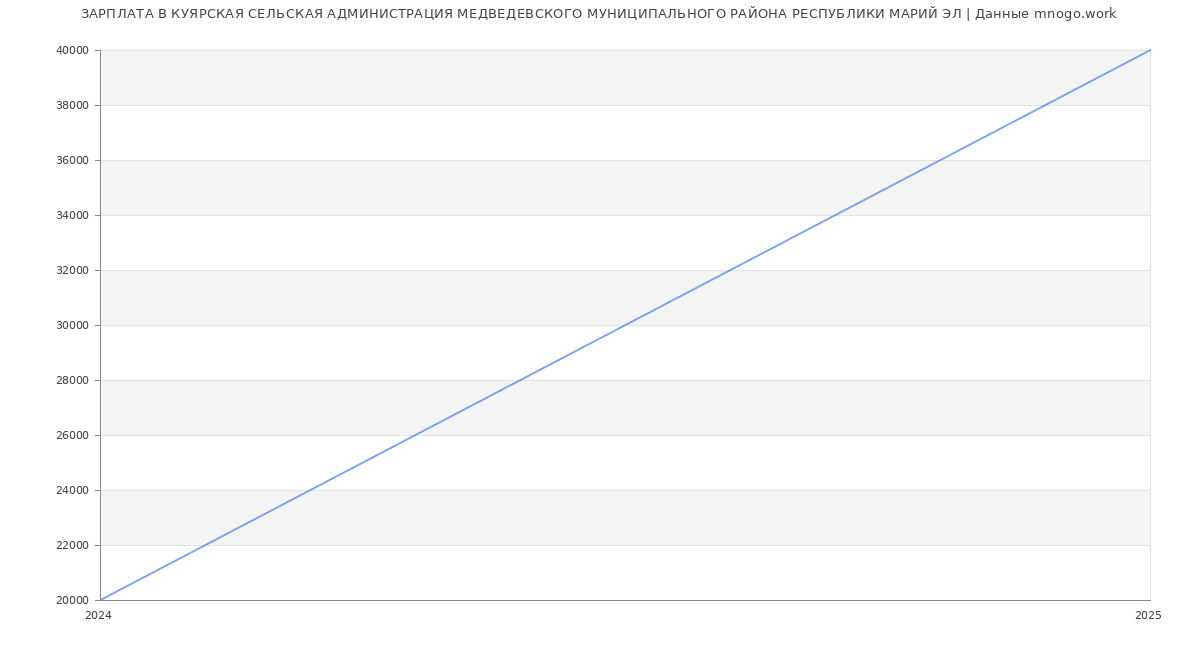 Статистика зарплат КУЯРСКАЯ СЕЛЬСКАЯ АДМИНИСТРАЦИЯ МЕДВЕДЕВСКОГО МУНИЦИПАЛЬНОГО РАЙОНА РЕСПУБЛИКИ МАРИЙ ЭЛ