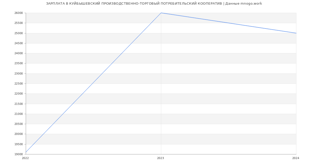 Статистика зарплат КУЙБЫШЕВСКИЙ ПРОИЗВОДСТВЕННО-ТОРГОВЫЙ ПОТРЕБИТЕЛЬСКИЙ КООПЕРАТИВ