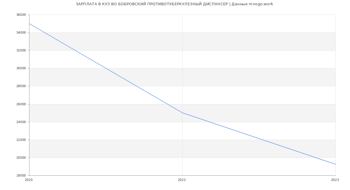 Статистика зарплат КУЗ ВО БОБРОВСКИЙ ПРОТИВОТУБЕРКУЛЕЗНЫЙ ДИСПАНСЕР