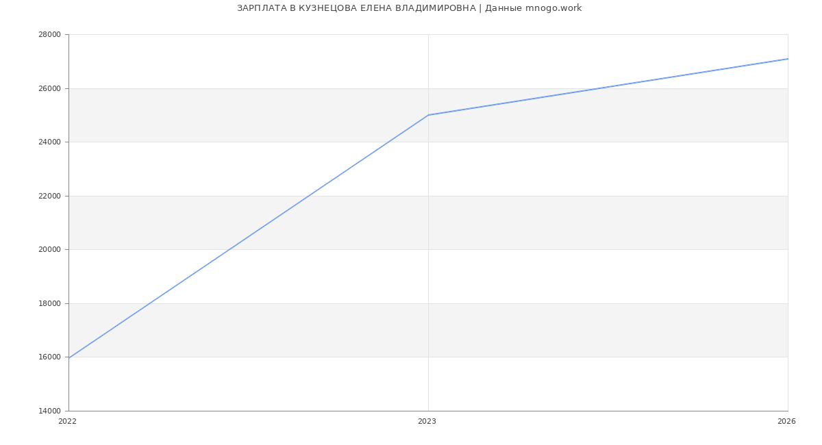 Статистика зарплат КУЗНЕЦОВА ЕЛЕНА ВЛАДИМИРОВНА