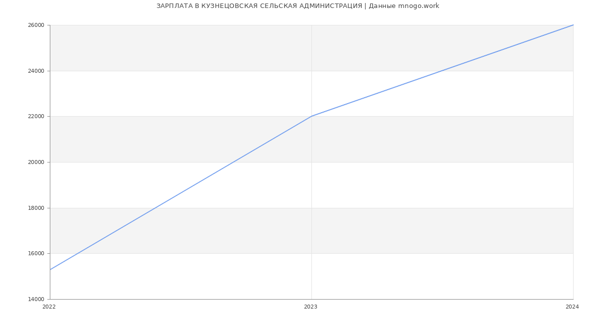Статистика зарплат КУЗНЕЦОВСКАЯ СЕЛЬСКАЯ АДМИНИСТРАЦИЯ