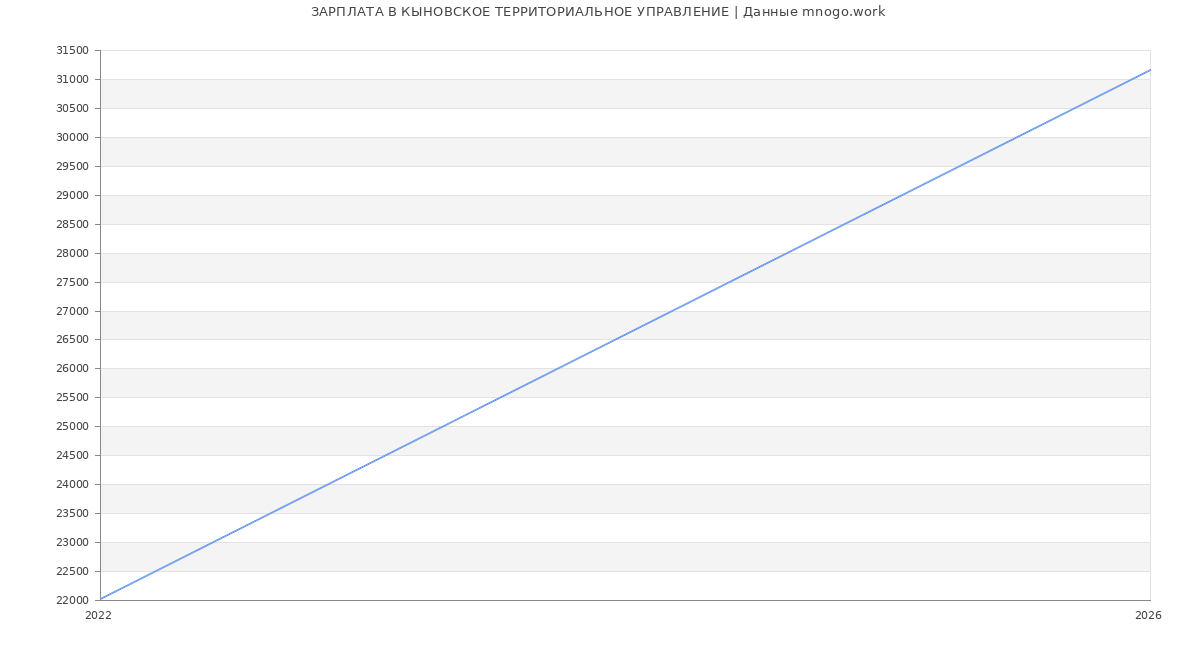 Статистика зарплат КЫНОВСКОЕ ТЕРРИТОРИАЛЬНОЕ УПРАВЛЕНИЕ