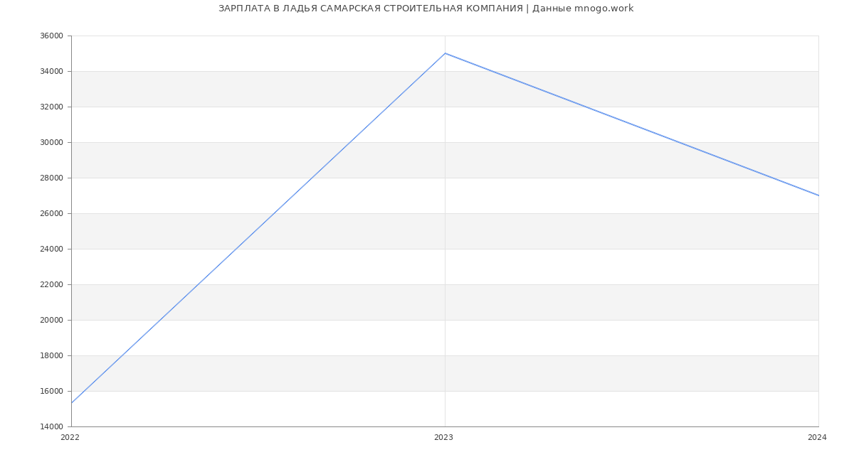 Статистика зарплат ЛАДЬЯ САМАРСКАЯ СТРОИТЕЛЬНАЯ КОМПАНИЯ