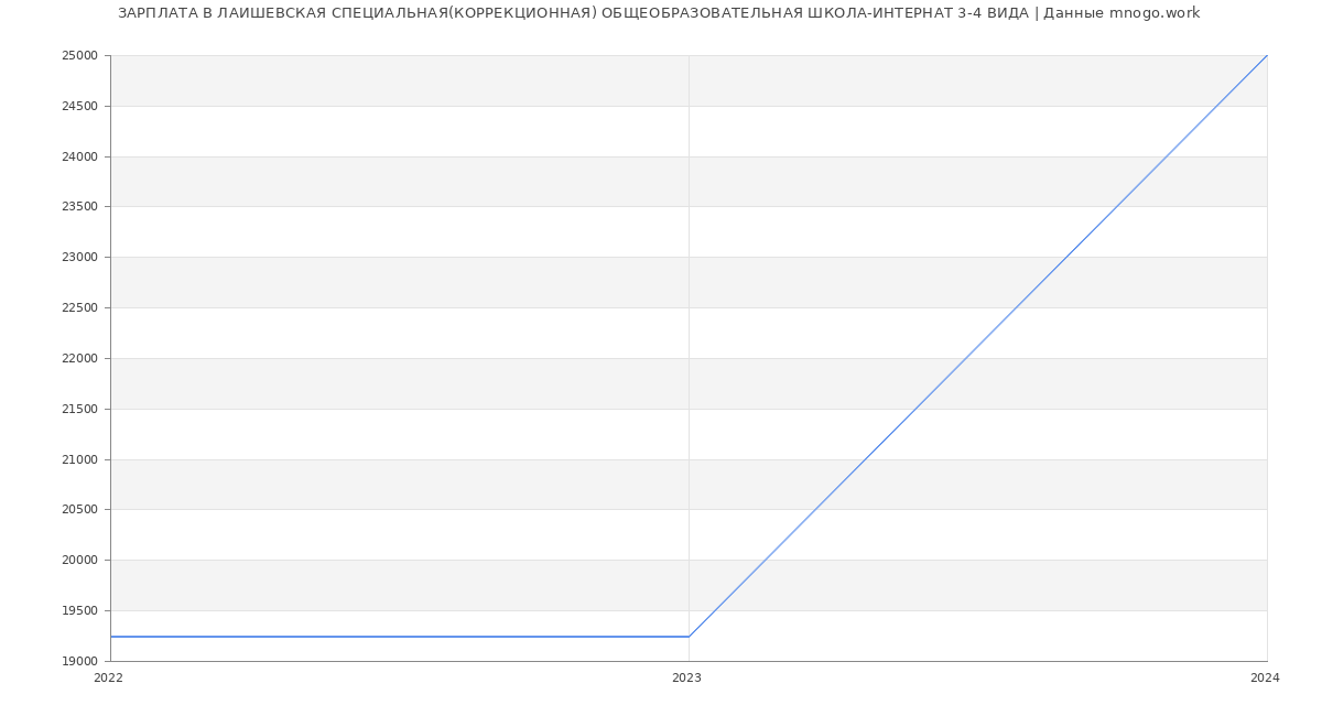 Статистика зарплат ЛАИШЕВСКАЯ СПЕЦИАЛЬНАЯ(КОРРЕКЦИОННАЯ) ОБЩЕОБРАЗОВАТЕЛЬНАЯ ШКОЛА-ИНТЕРНАТ 3-4 ВИДА
