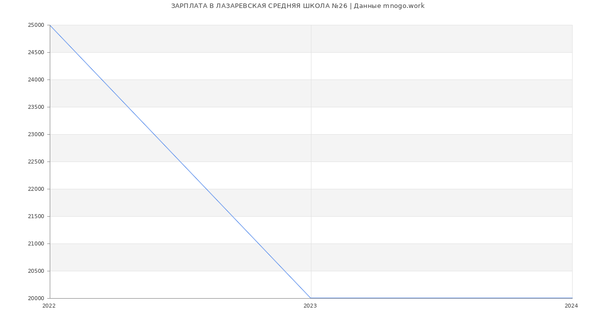 Статистика зарплат ЛАЗАРЕВСКАЯ СРЕДНЯЯ ШКОЛА №26