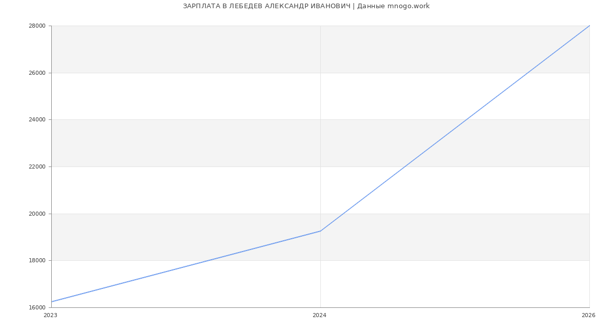 Статистика зарплат в ЛЕБЕДЕВ АЛЕКСАНДР ИВАНОВИЧ
