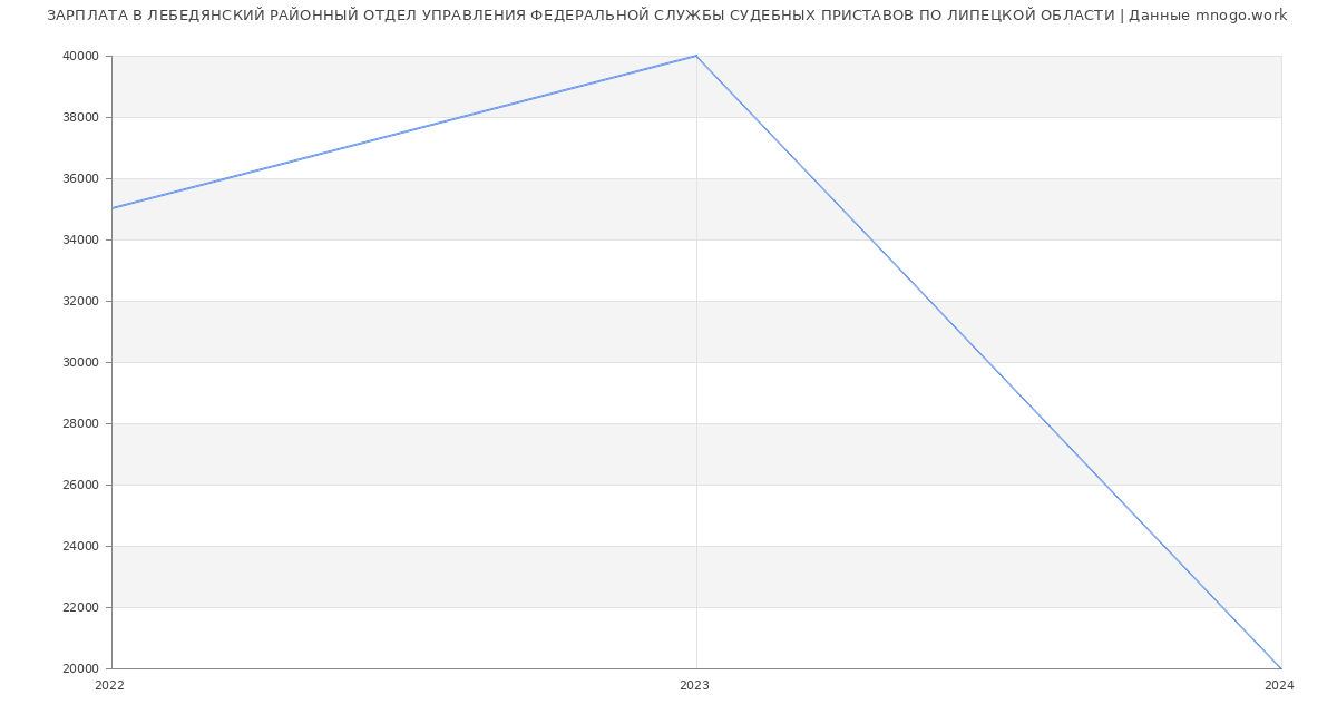 Статистика зарплат ЛЕБЕДЯНСКИЙ РАЙОННЫЙ ОТДЕЛ УПРАВЛЕНИЯ ФЕДЕРАЛЬНОЙ СЛУЖБЫ СУДЕБНЫХ ПРИСТАВОВ ПО ЛИПЕЦКОЙ ОБЛАСТИ