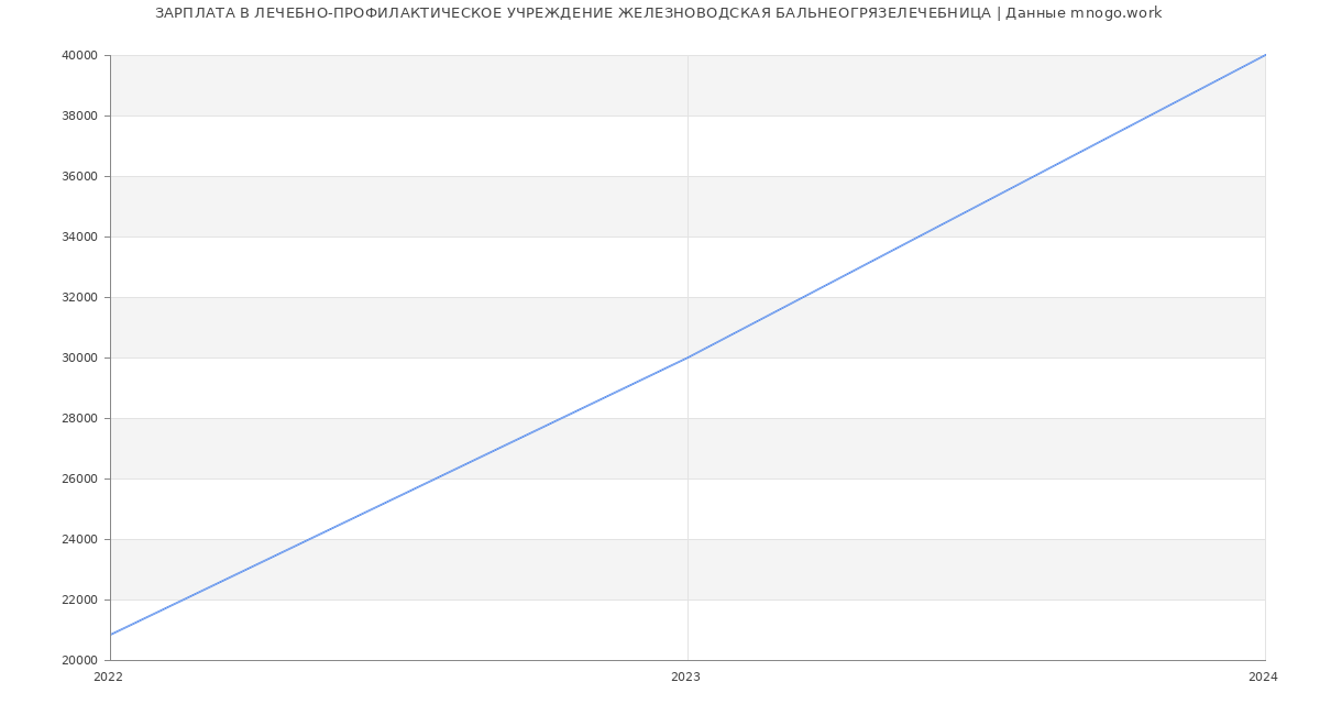 Статистика зарплат ЛЕЧЕБНО-ПРОФИЛАКТИЧЕСКОЕ УЧРЕЖДЕНИЕ ЖЕЛЕЗНОВОДСКАЯ БАЛЬНЕОГРЯЗЕЛЕЧЕБНИЦА