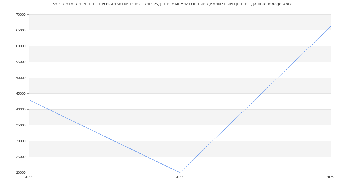 Статистика зарплат ЛЕЧЕБНО-ПРОФИЛАКТИЧЕСКОЕ УЧРЕЖДЕНИЕАМБУЛАТОРНЫЙ ДИАЛИЗНЫЙ ЦЕНТР