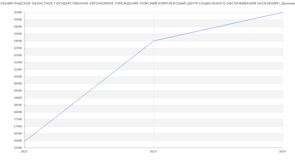 Статистика зарплат ЛЕНИНГРАДСКОЕ ОБЛАСТНОЕ ГОСУДАРСТВЕННОЕ АВТОНОМНОЕ УЧРЕЖДЕНИЕ ЛУЖСКИЙ КОМПЛЕКСНЫЙ ЦЕНТР СОЦИАЛЬНОГО ОБСЛУЖИВАНИЯ НАСЕЛЕНИЯ