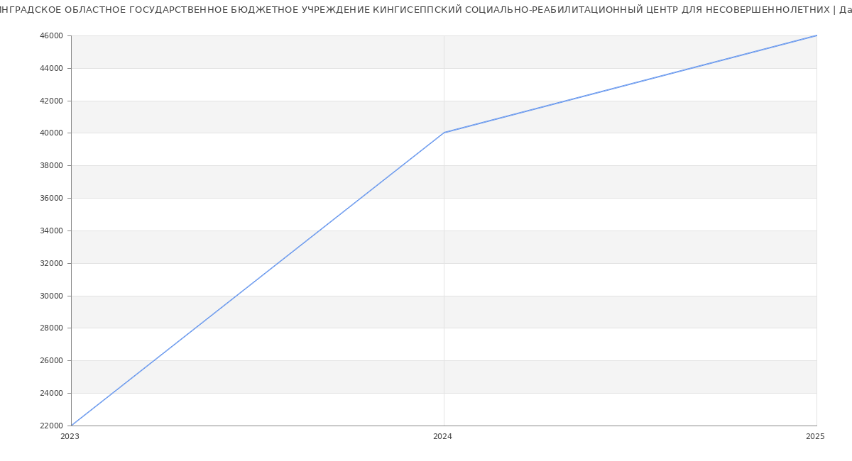 Статистика зарплат ЛЕНИНГРАДСКОЕ ОБЛАСТНОЕ ГОСУДАРСТВЕННОЕ БЮДЖЕТНОЕ УЧРЕЖДЕНИЕ КИНГИСЕППСКИЙ СОЦИАЛЬНО-РЕАБИЛИТАЦИОННЫЙ ЦЕНТР ДЛЯ НЕСОВЕРШЕННОЛЕТНИХ