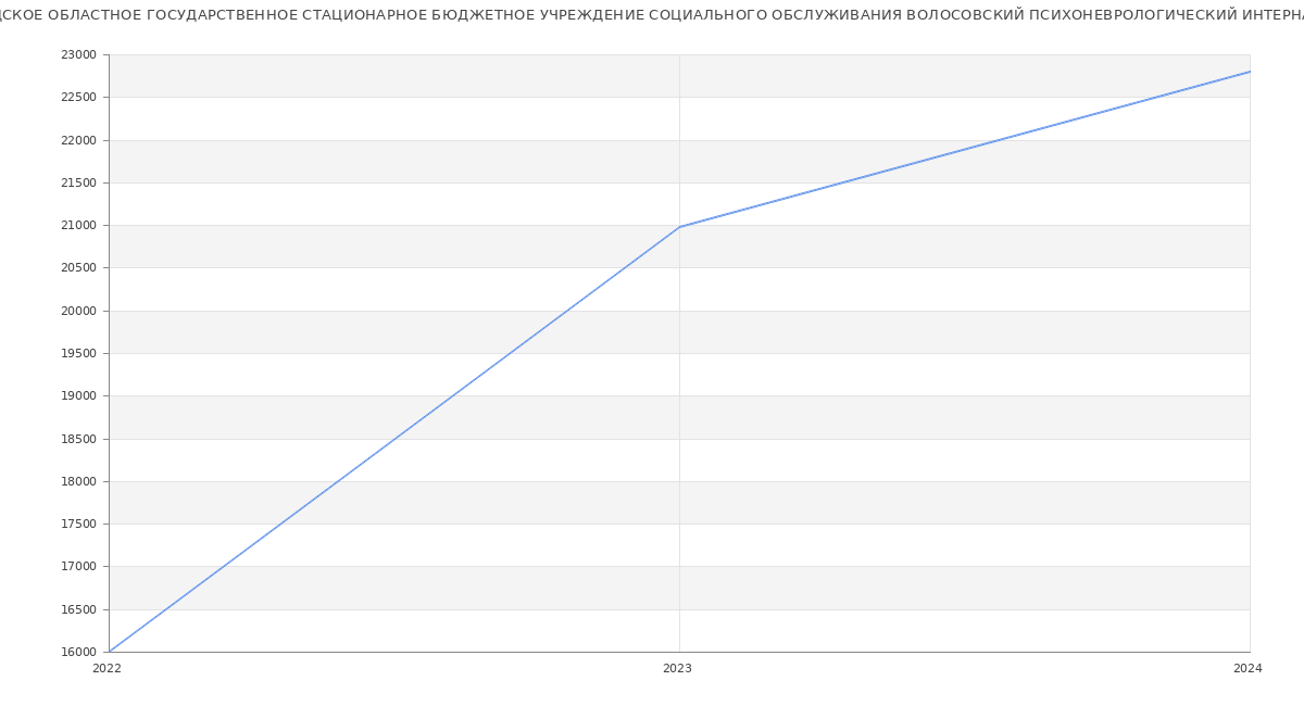 Статистика зарплат ЛЕНИНГРАДСКОЕ ОБЛАСТНОЕ ГОСУДАРСТВЕННОЕ СТАЦИОНАРНОЕ БЮДЖЕТНОЕ УЧРЕЖДЕНИЕ СОЦИАЛЬНОГО ОБСЛУЖИВАНИЯ ВОЛОСОВСКИЙ ПСИХОНЕВРОЛОГИЧЕСКИЙ ИНТЕРНАТ