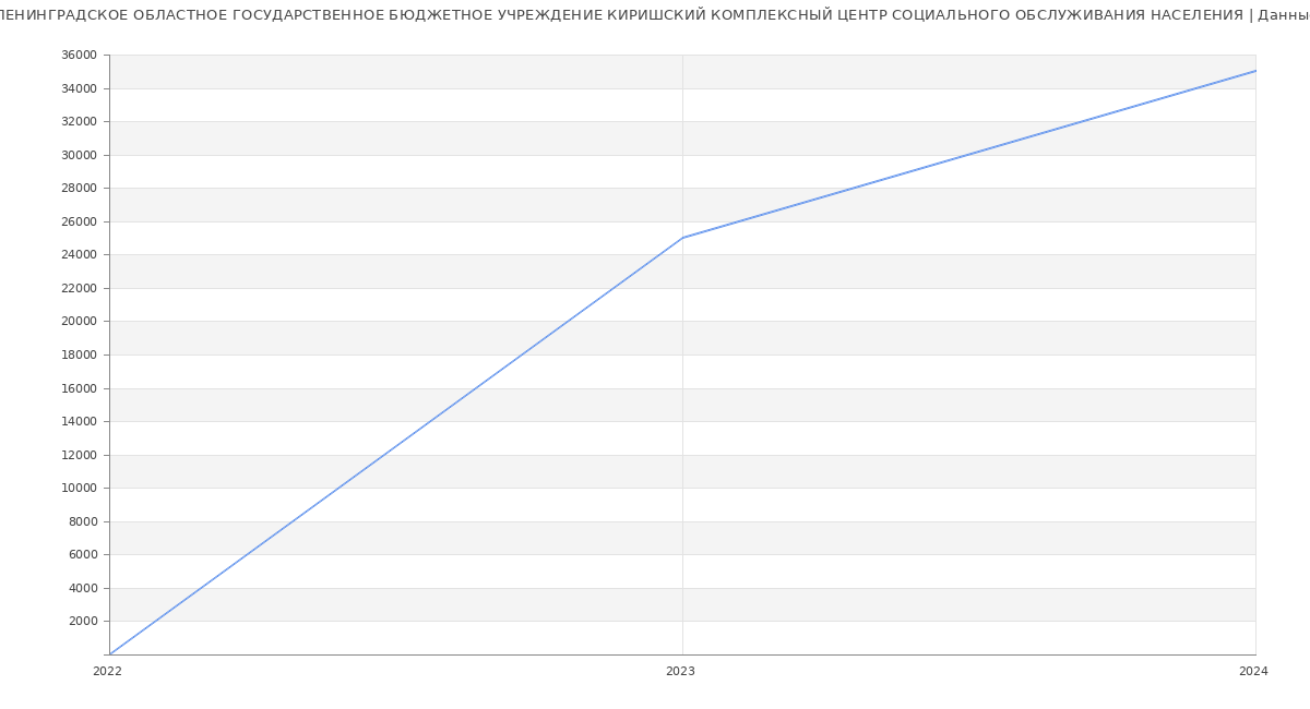 Статистика зарплат ЛЕНИНГРАДСКОЕ ОБЛАСТНОЕ ГОСУДАРСТВЕННОЕ БЮДЖЕТНОЕ УЧРЕЖДЕНИЕ КИРИШСКИЙ КОМПЛЕКСНЫЙ ЦЕНТР СОЦИАЛЬНОГО ОБСЛУЖИВАНИЯ НАСЕЛЕНИЯ