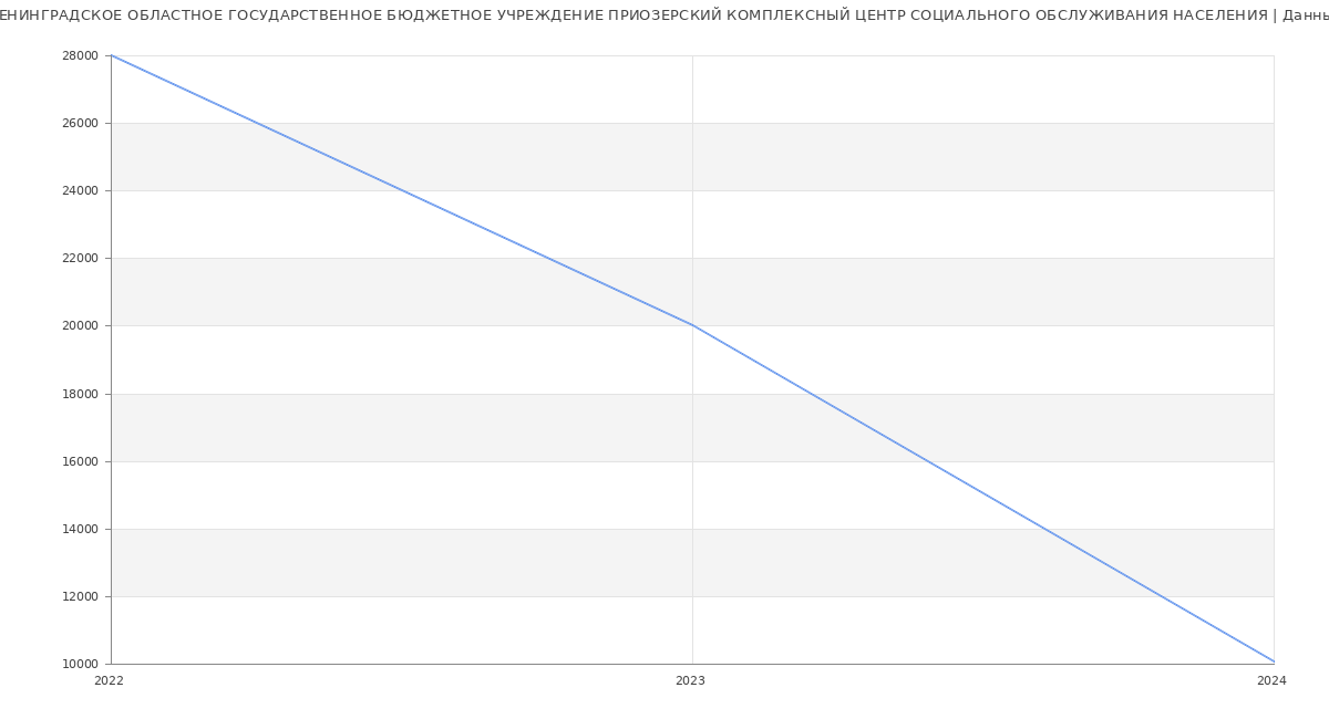 Статистика зарплат ЛЕНИНГРАДСКОЕ ОБЛАСТНОЕ ГОСУДАРСТВЕННОЕ БЮДЖЕТНОЕ УЧРЕЖДЕНИЕ ПРИОЗЕРСКИЙ КОМПЛЕКСНЫЙ ЦЕНТР СОЦИАЛЬНОГО ОБСЛУЖИВАНИЯ НАСЕЛЕНИЯ