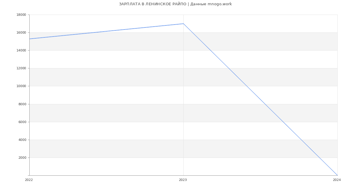 Статистика зарплат ЛЕНИНСКОЕ РАЙПО