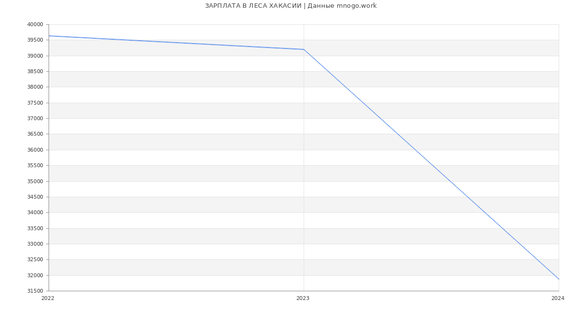 Статистика зарплат ЛЕСА ХАКАСИИ